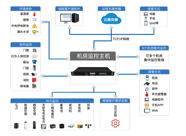 机房动力环境监测系统